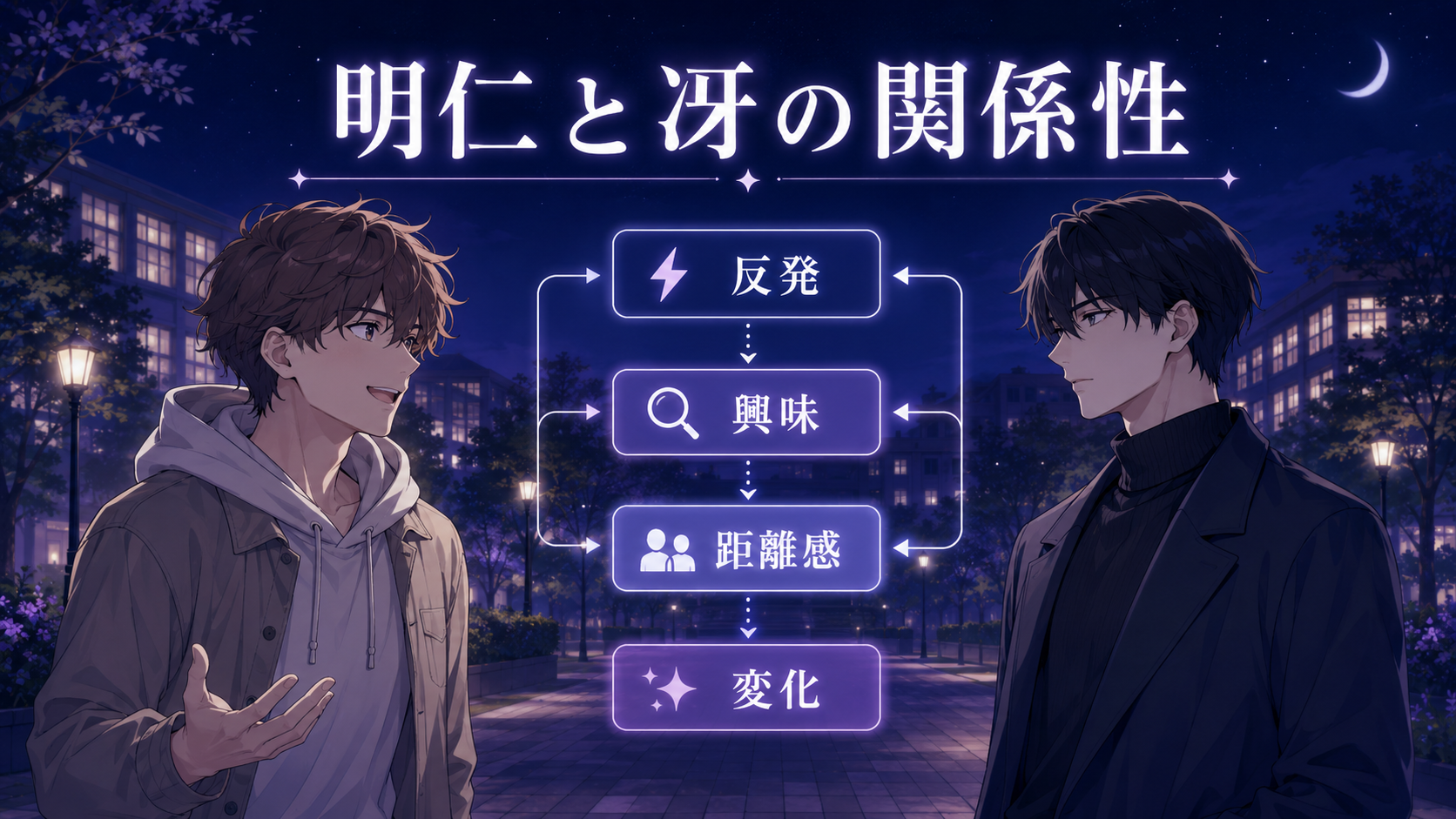 久慈明仁と高槻冴の関係性図