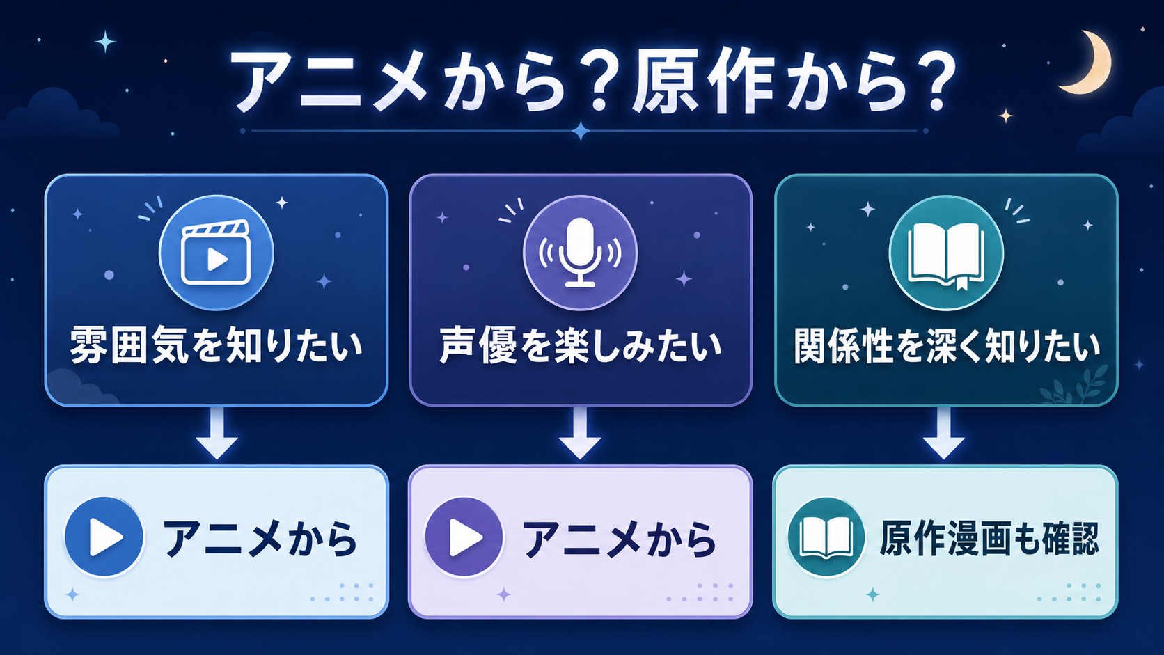 アニメから見るか原作漫画から読むかの判断フロー